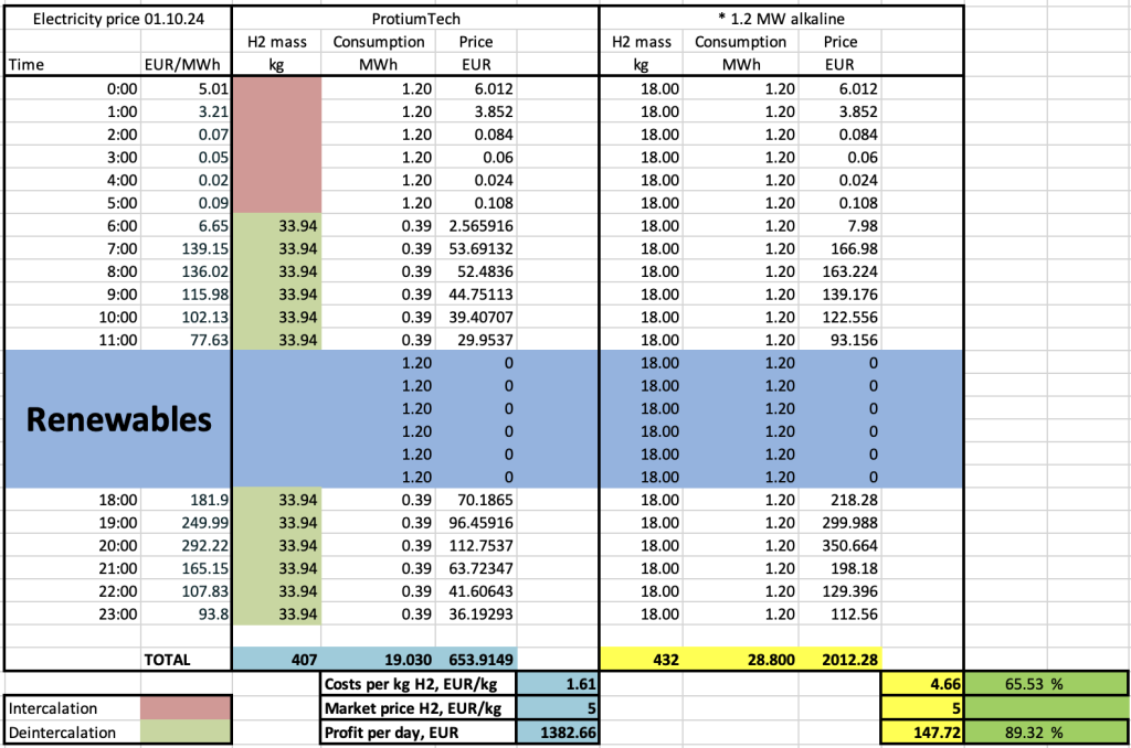 Electrolyser comparision